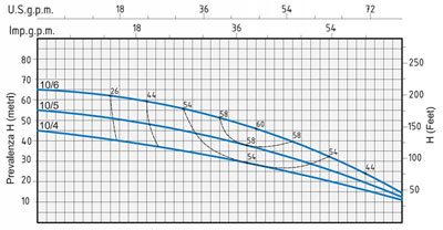 نمودار آبدهی آب طبقاتی افقی اسپرونی RXM10