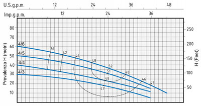 نمودار آبدهی طبقاتی افقی اسپرونی RXM4