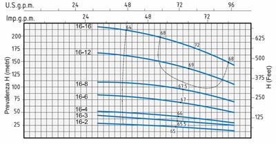 نمودار آبدهی پمپ آب اسپرونی VS 16