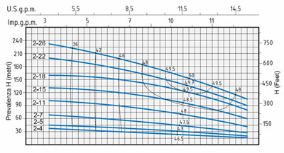 نمودار آبدهی پمپ آب اسپرونی VS 2
