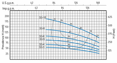نمودار آبدهی پمپ آب اسپرونی VS 32