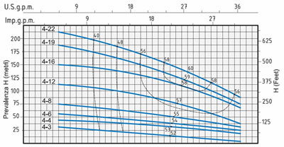 نمودار آبدهی پمپ آب اسپرونی VS 4
