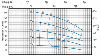 نمودار آبدهی پمپ آب اسپرونی VS 65