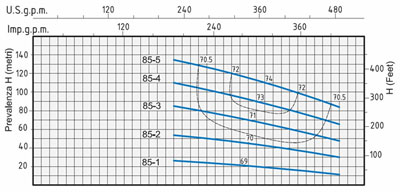 نمودار آبدهی پمپ آب اسپرونی VS 85
