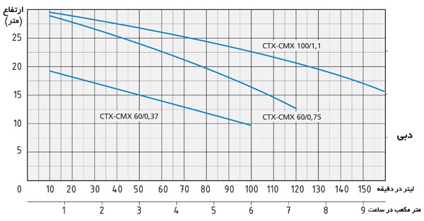 نمودار آبدهی پمپ بشقابی اسپرونی CMX-CTX 60-100