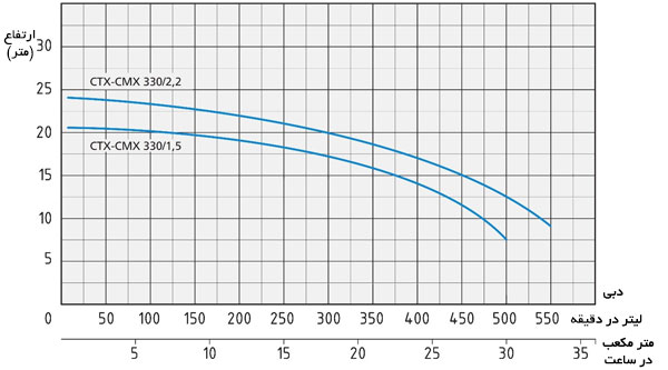 نمودار آبدهی اسپرونی CMX-CTX 330
