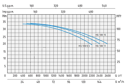 نمودار آبدهی اسپرونی 100 HG