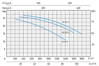 نمودار آبدهی اسپرونی 80 HG