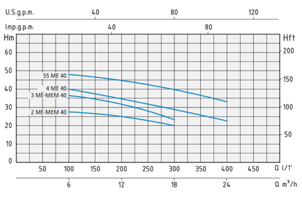 نمودار آبدهی اسپرونی MEM40