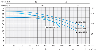 نمودار آبدهی اسپرونی NBM-BR