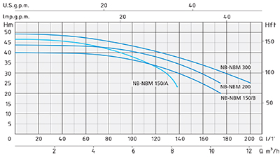 نمودار آبدهی اسپرونی NBM