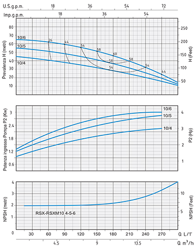 نمودار آبدهی آب طبقاتی اسپرونی RSXM 2