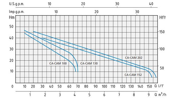 نمودار آبدهی پمپ آب جتی Speroni CAM