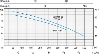 نمودار آبدهی پمپ کف کش اسپرونی ECM-D