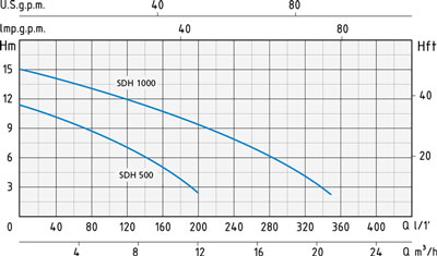 نمودار آبدهی پمپ کف کش اسپرونی SDH