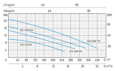 نمودار آبدهی پمپ کف کش اسپرونی SXS-DA