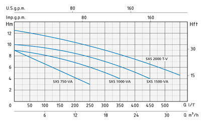 نمودار آبدهی پمپ کف کش اسپرونی SXS-VA