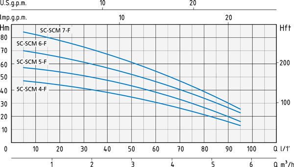 نمودار آبدهی الکتروپمپ شناور اسپرونی SCM-F