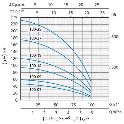 نمودار آبدهی الکتروپمپ شناور اسپرونی مدل SP4