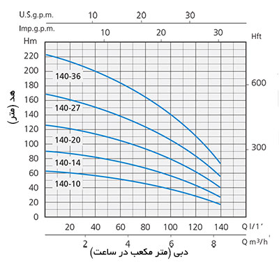 نمودار آبدهی پمپ شناور Speroni SP4