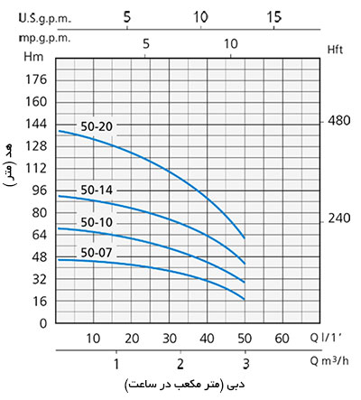 نمودار آبدهی الکتروپمپ شناور Speroni SP4