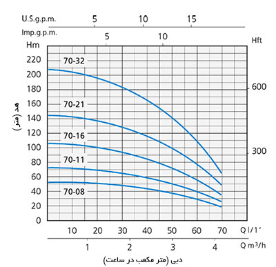 نمودار آبدهی پمپ شناور اسپرونی SP4