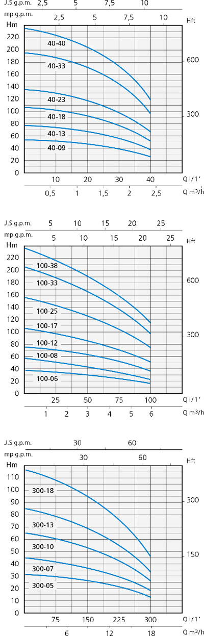 نمودار آبدهی الکتروپمپ شناور اسپرونی SX4