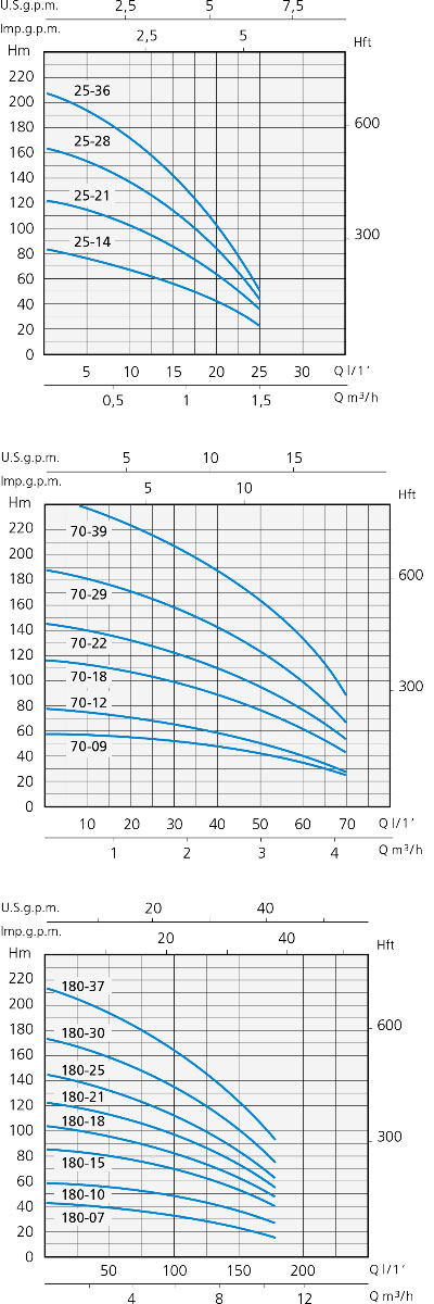 نمودار آبدهی الکتروپمپ شناور اسپرونی SX4