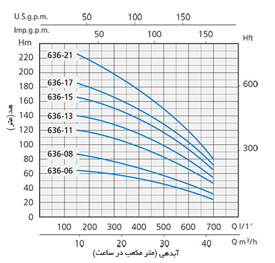 نمودار آبدهی پمپ شناور اسپرونی SXT 636 