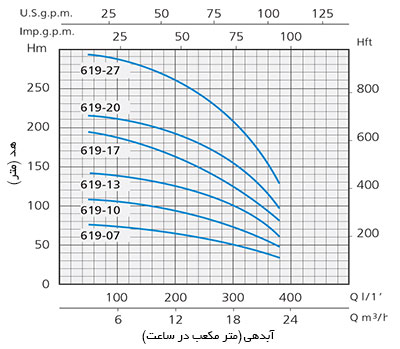 نمودار آبدهی الکتروپمپ شناور Speroni SXT 619 