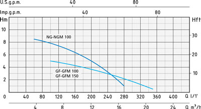 نمودار آبدهی پمپ عمودی اسپرونی NGM-GFM