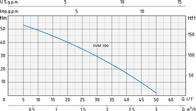 نمودار آبدهی الکتروپمپ شناور اسپرونی SVM 