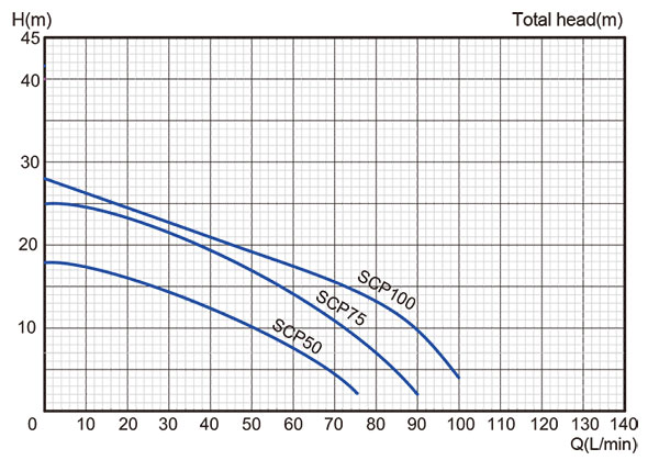  نمودار آبدهی پمپ بشقابی Stream SCP