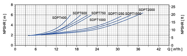 نمودار آبدهی پمپ سانتریفیوژ استریم SDPT
