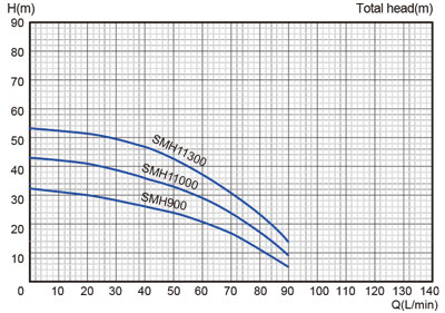 نمودار آبدهی پمپ طبقاتی افقی استریم SMH