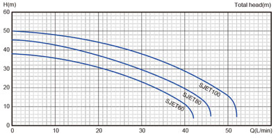نمودار آبدهی پمپ آب جتی استریم SJET