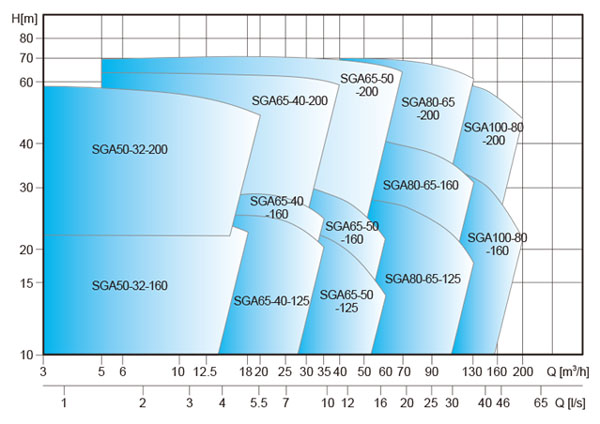 نمودار آبدهی الکتروپمپ سانتریفیوژ استریم SGA