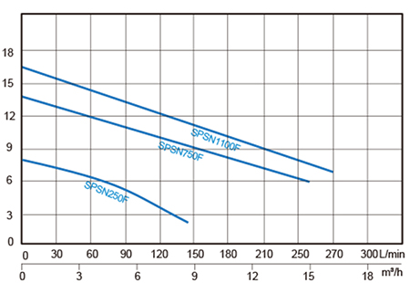 نمودار آبدهی الکترو پمپ کفکش استریم SPS