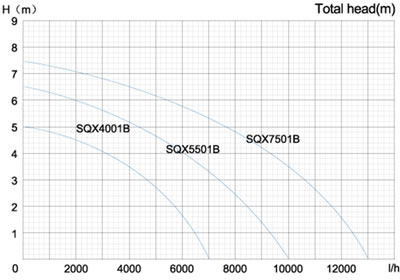نمودار آبدهی الکتروپمپ کفکش استریم SQ1B
