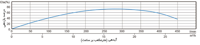 نمودار بازدهی الکتروپمپ شناور Stream 6SRT18