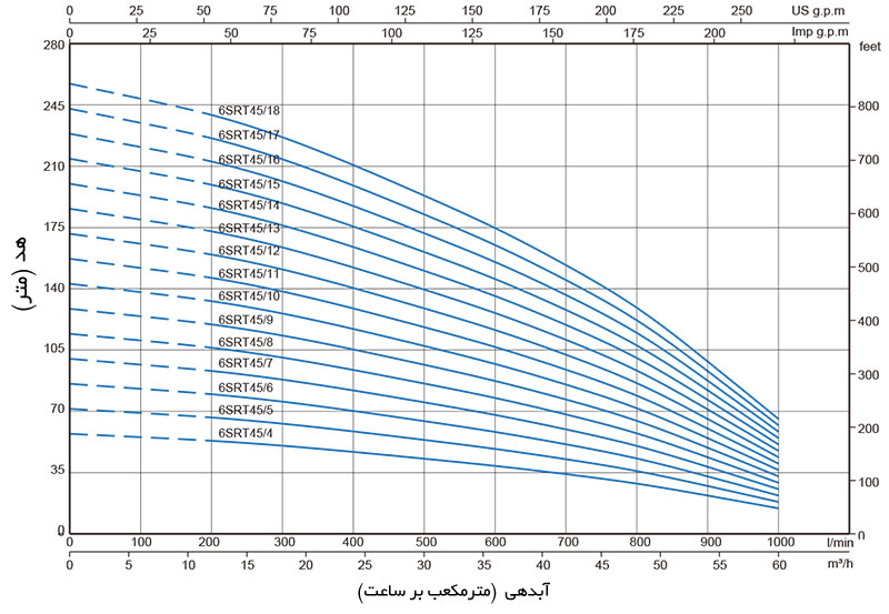 نمودار آبدهی پمپ شناور Stream 6SRT45