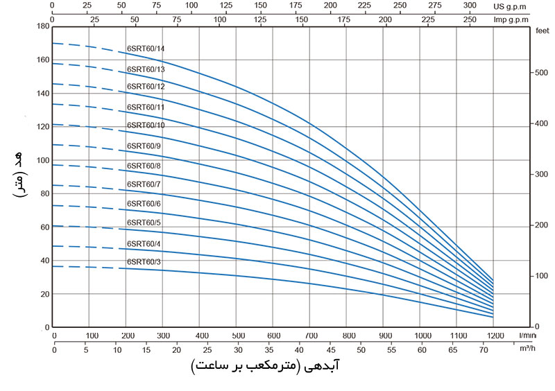 نمودار آبدهی پمپ شناور Stream 6SRT60