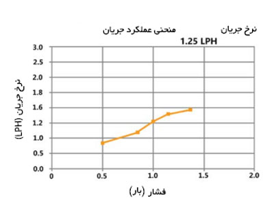 نمودار مشخصات تیپ آبیاری تی اف پی برای دبی 1.25 لیتر در ساعت