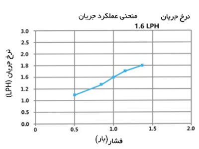 نمودار تیپ آبیاری تی اف پی برای دبی 1.6 لیتر در ساعت