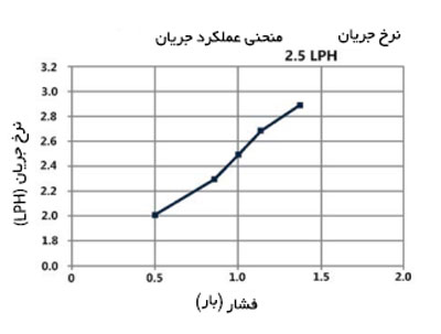 نمودار تیپ آبیاری تی اف پی برای دبی 2.5 لیتر در ساعت