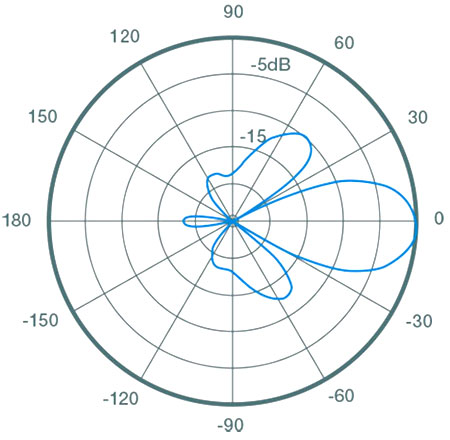 منحنی ارتفاع افقی رادیو وایرلس یوبیکیوتی NanoStation M5