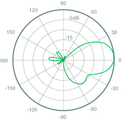 منحنی ارتفاع افقی رادیو وایرلس یوبیکیوتی NanoStation M5