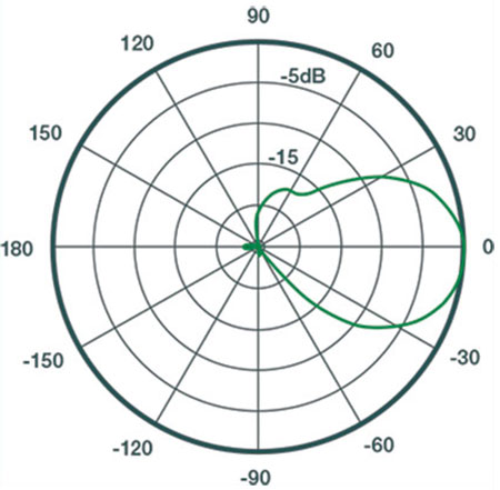 منحنی جهت افقی رادیو وایرلس یوبیکیوتی NanoStation M5