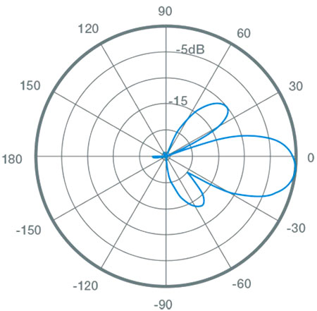 منحنی جهت عمودی رادیو وایرلس یوبیکیوتی NanoStation M5