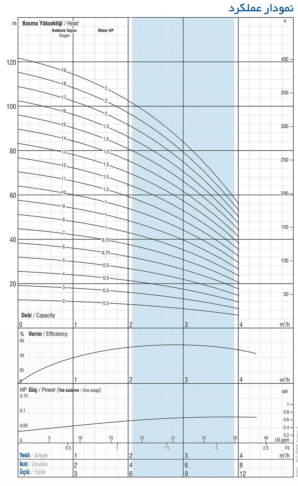 نمودار عملکردی پمپ طبقاتی ونسان VIP CS04 03 از 2 تا 19 طبقه